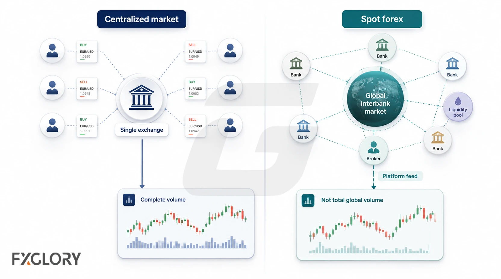 A centralized market routes trading activity through one exchange with consolidated volume, while spot forex connects banks, brokers, and liquidity sources through a decentralized network with only a partial platform feed.