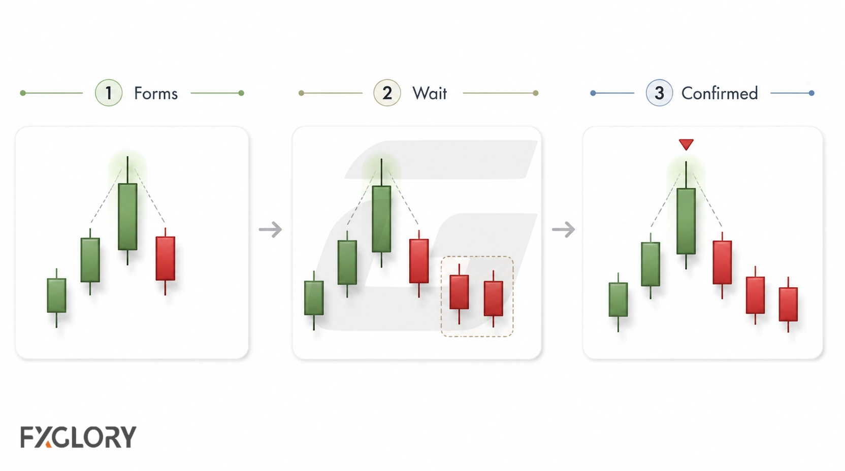 A three-step candlestick sequence shows a potential fractal forming, two later candles completing, and the fractal marker appearing only after confirmation.