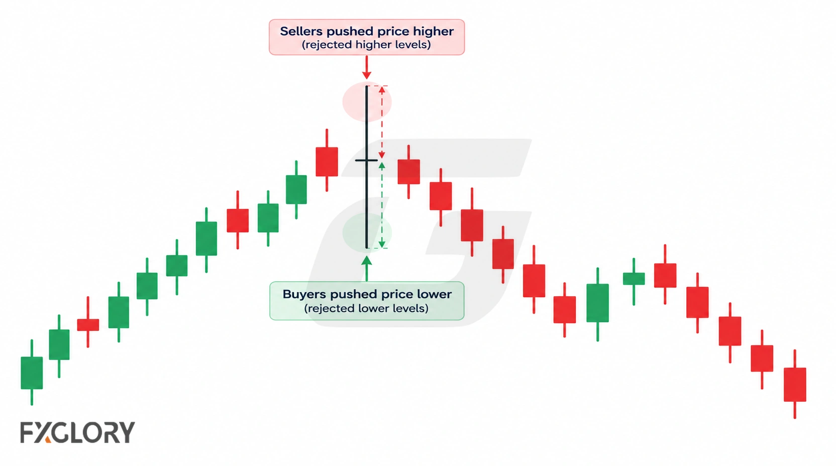 Long-Legged Doji chart showing upper- and lower-wick rejection during two-sided price movement.