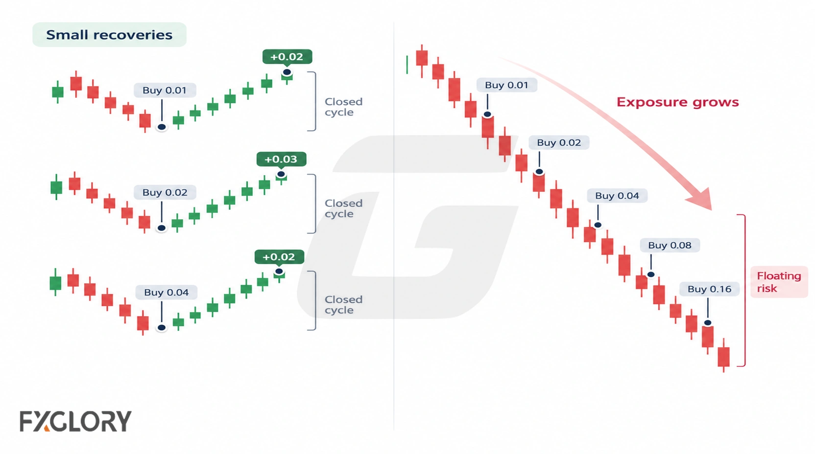 Two-panel comparison showing several small recovered cycles on one side and a larger growing drawdown on the other.