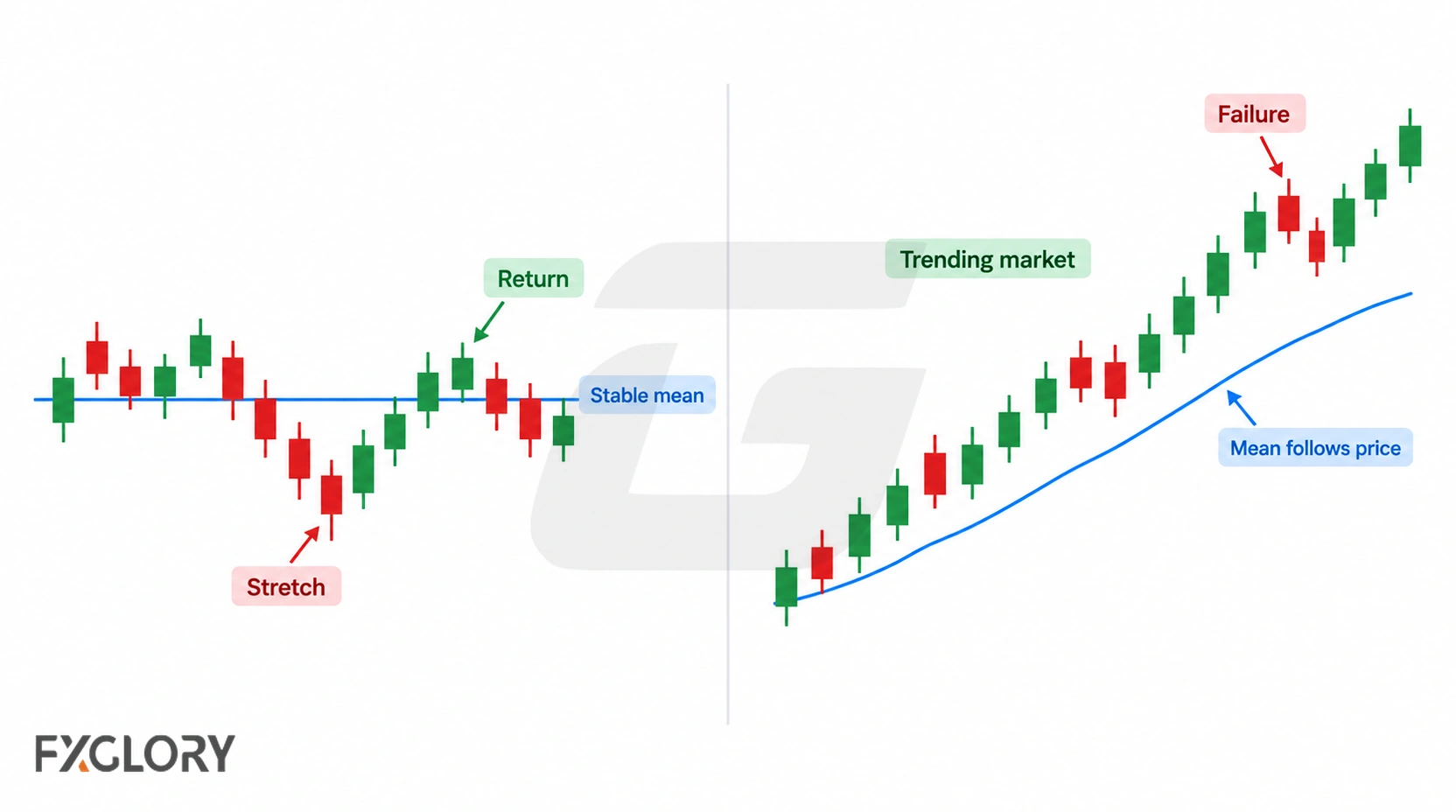 Comparison of price reverting to a stable mean in a range versus continuing higher as the mean rises with a trend.