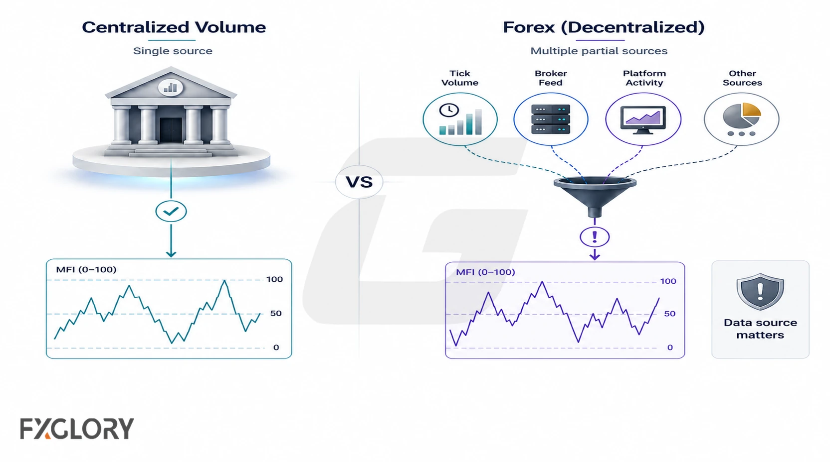 A centralized volume source is compared with fragmented forex inputs such as tick volume, broker feeds, platform activity, and other partial data sources.
