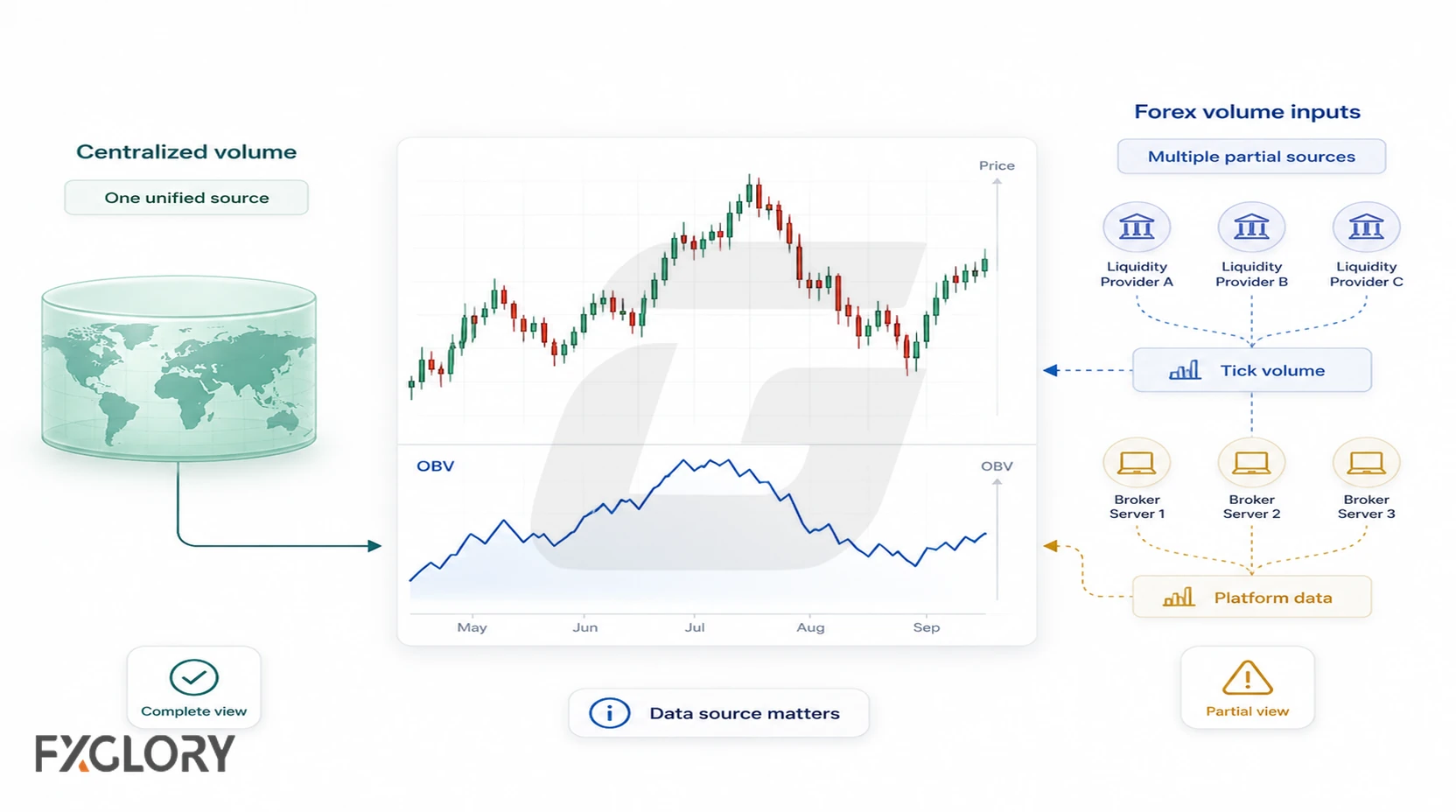 A forex price and OBV chart is linked to multiple tick-volume and platform-data sources, contrasting fragmented forex inputs with a single centralized volume source.