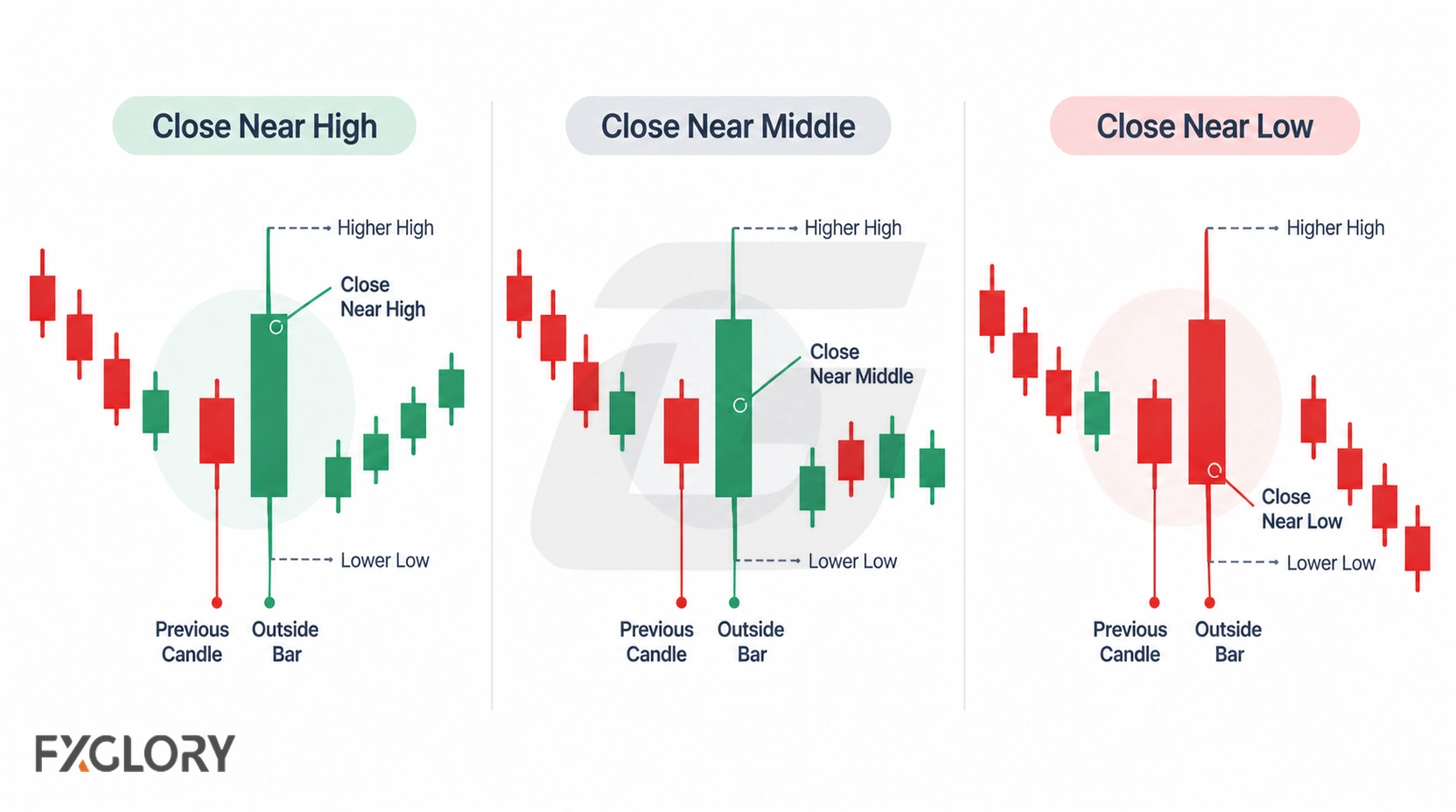 Three outside-bar examples compare closes near the high, near the middle, and near the low of the expanded candle range.