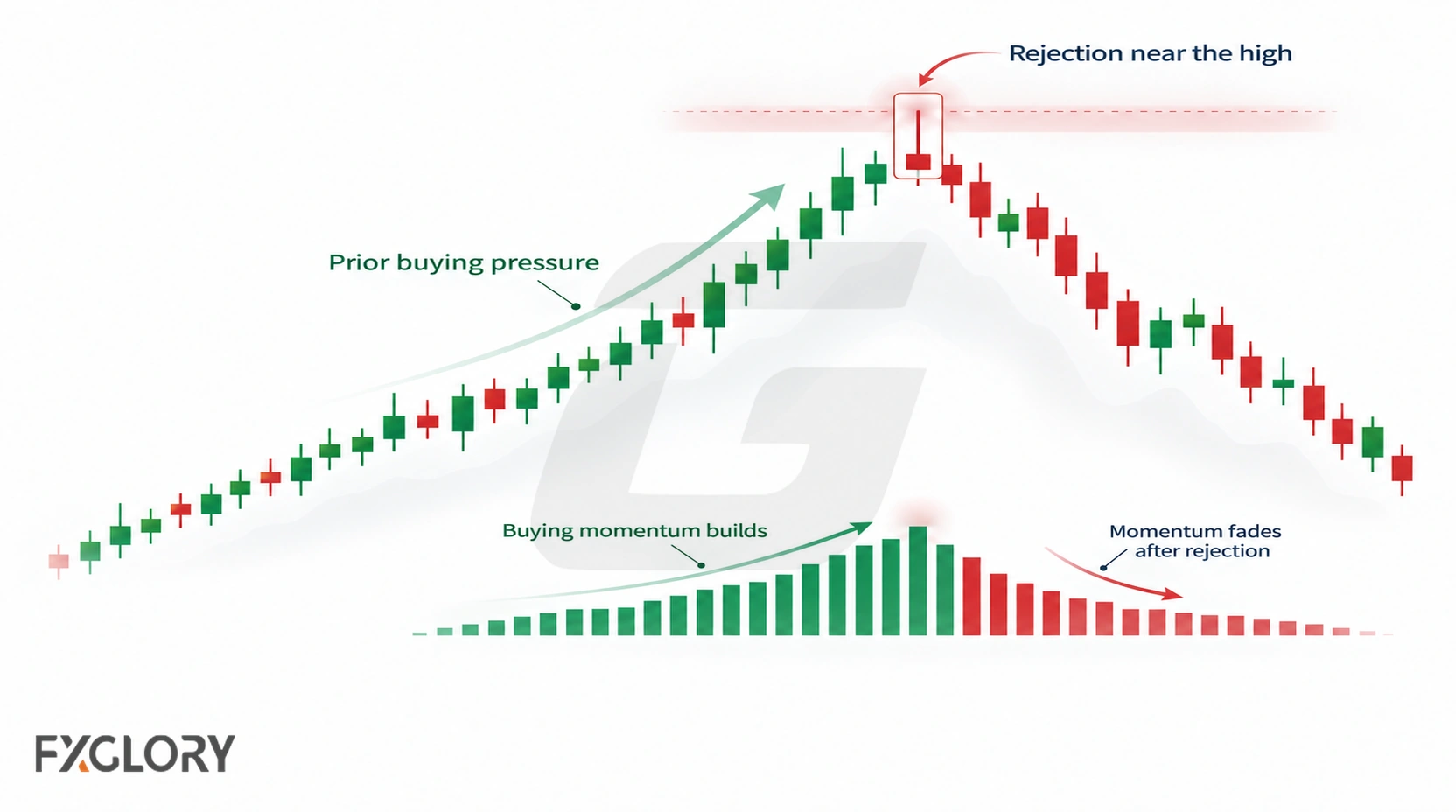 Three Black Crows forming after sustained buying pressure and a clear upward move.