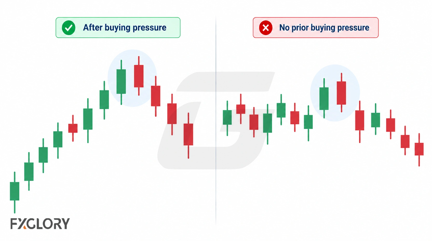 Side-by-side charts comparing Dark Cloud Cover after a clear rise with a similar two-candle formation lacking prior buying pressure.