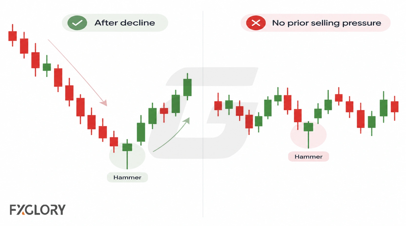 Side-by-side charts comparing a Hammer after a clear decline with a similar candle formed without prior selling pressure.