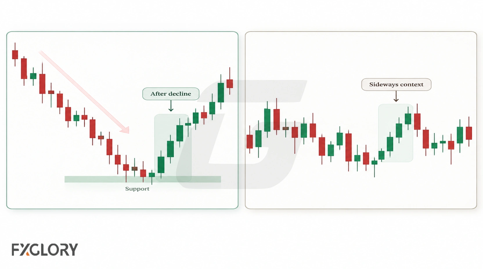 Comparison of three white soldiers after a clear decline and the same three-candle sequence inside sideways price action.