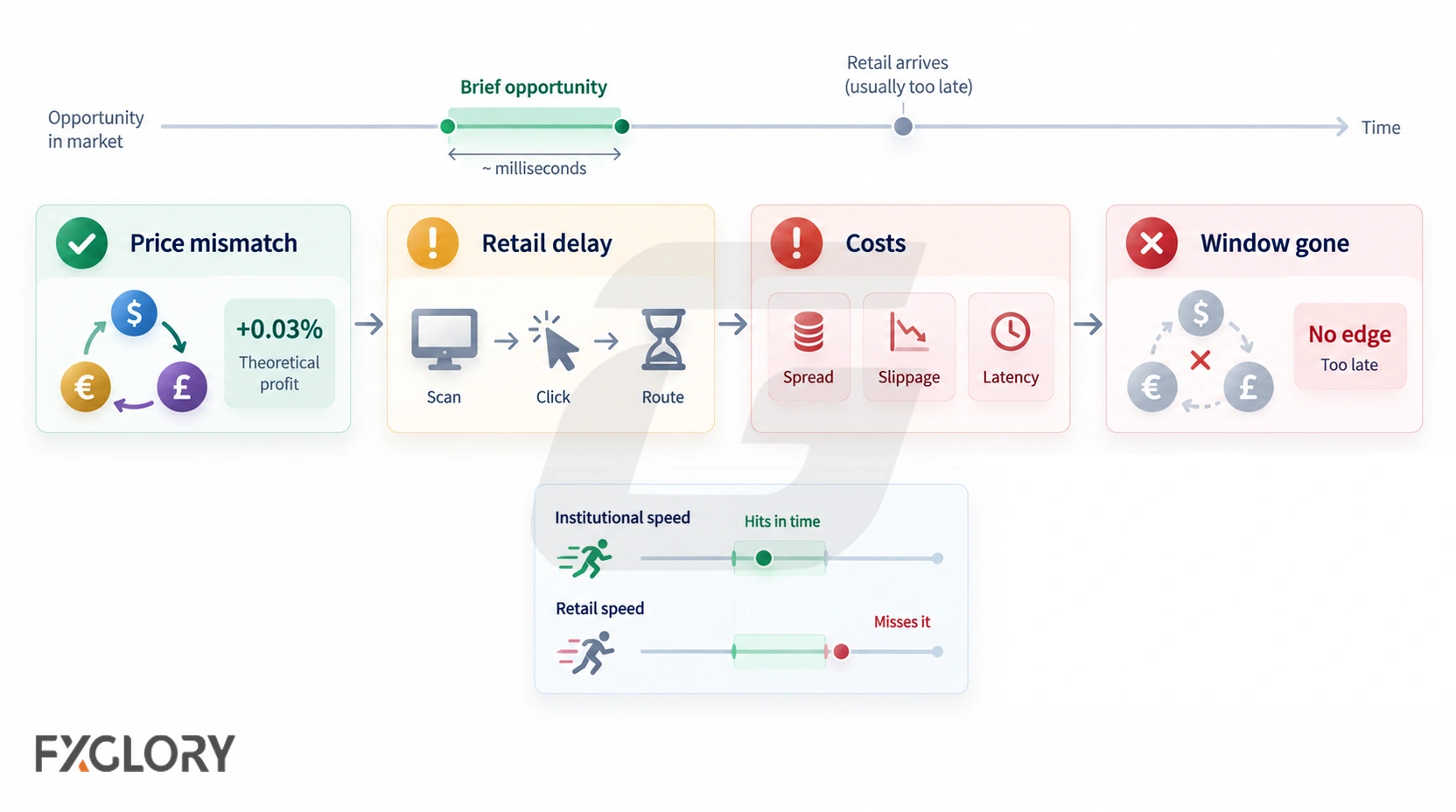 Timeline showing a short-lived arbitrage opportunity affected by delay, costs, and execution speed.