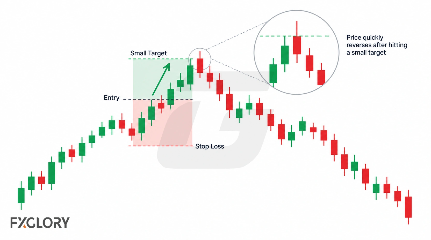 5-minute trade example with a small profit target, wider stop area, and a reversal after price briefly reaches the target zone.