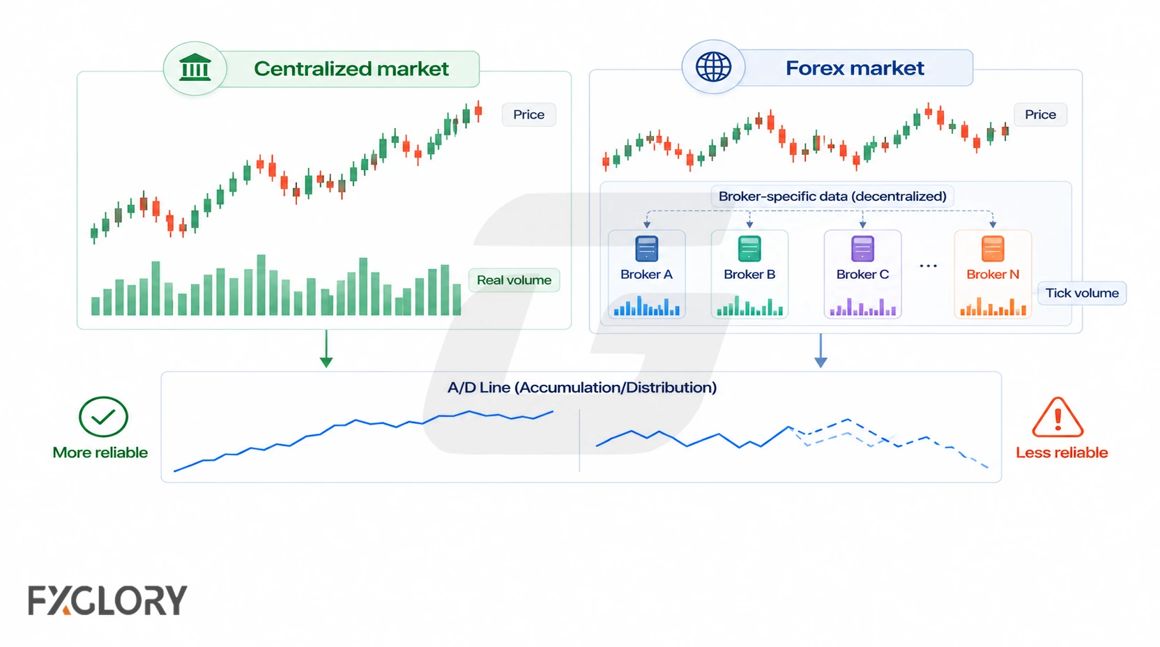 A centralized market with real volume is compared with forex broker feeds using different tick-volume data and producing less consistent A/D readings.