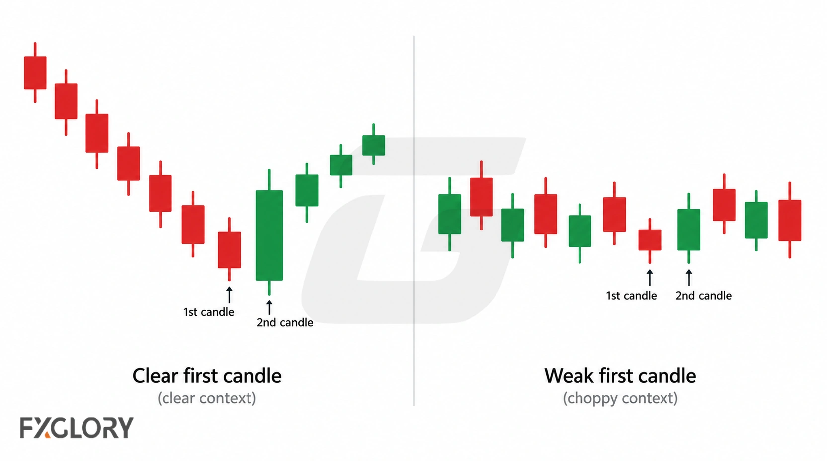 Clear first candle in a directional move compared with a weak first candle inside choppy price action before an engulfing response.