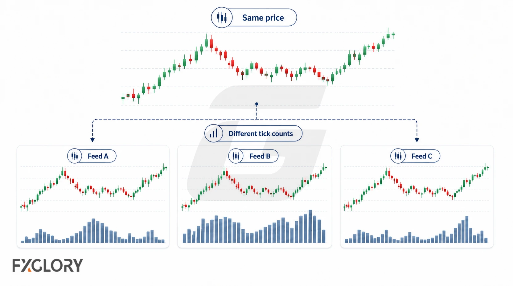 The same price chart is shown across three data feeds with different tick-volume histograms underneath.