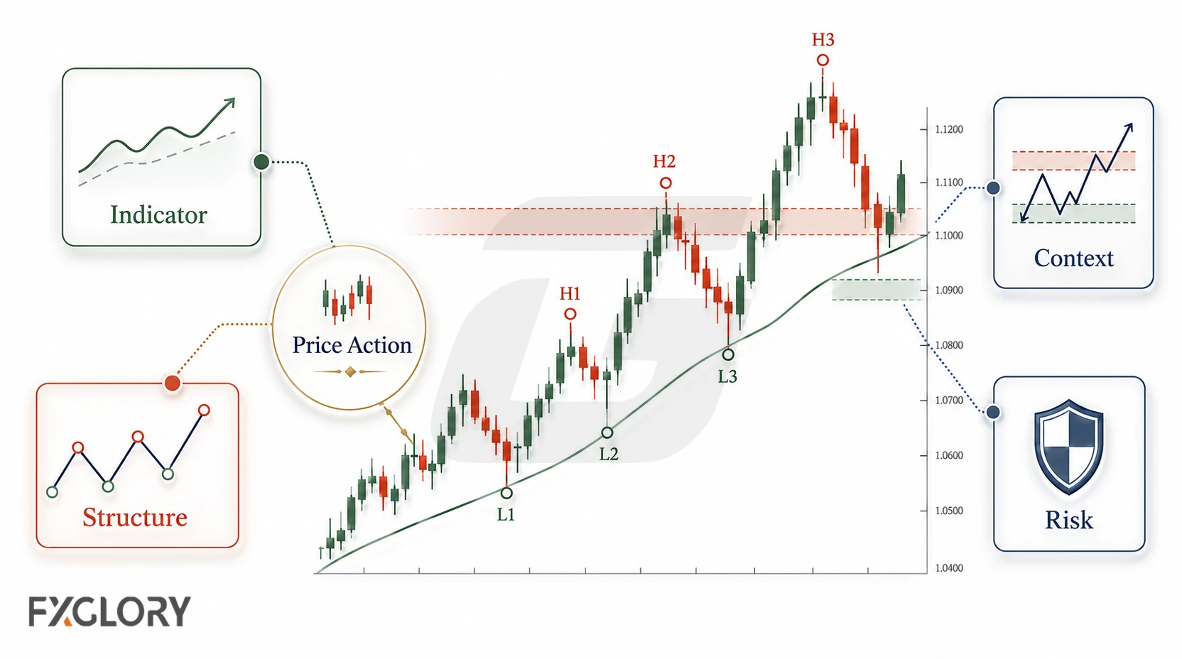 A rising candlestick chart combines an indicator line with price structure, context zones, and risk references around the main price action.