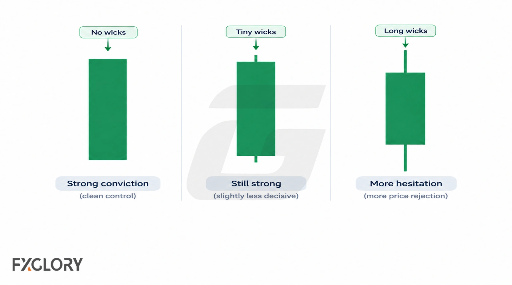 Three green candles compare no wicks, tiny wicks, and long wicks to show increasing price rejection.