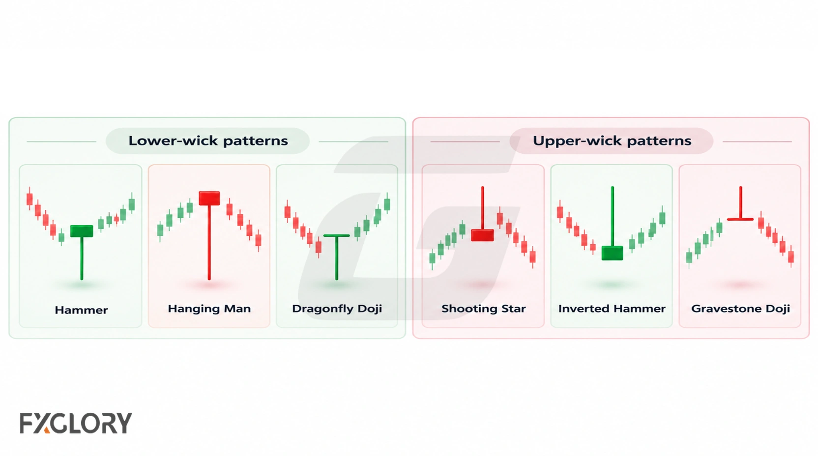 Comparison of lower-wick and upper-wick rejection patterns, including Hammer, Hanging Man, Dragonfly Doji, Shooting Star, Inverted Hammer, and Gravestone Doji.