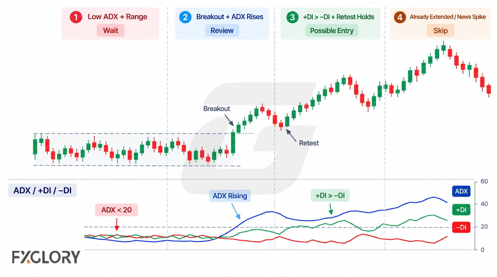 Four-stage ADX breakout example moving from a low-ADX range to a breakout, rising ADX, a successful retest with +DI above -DI, and a later overextended move to skip.