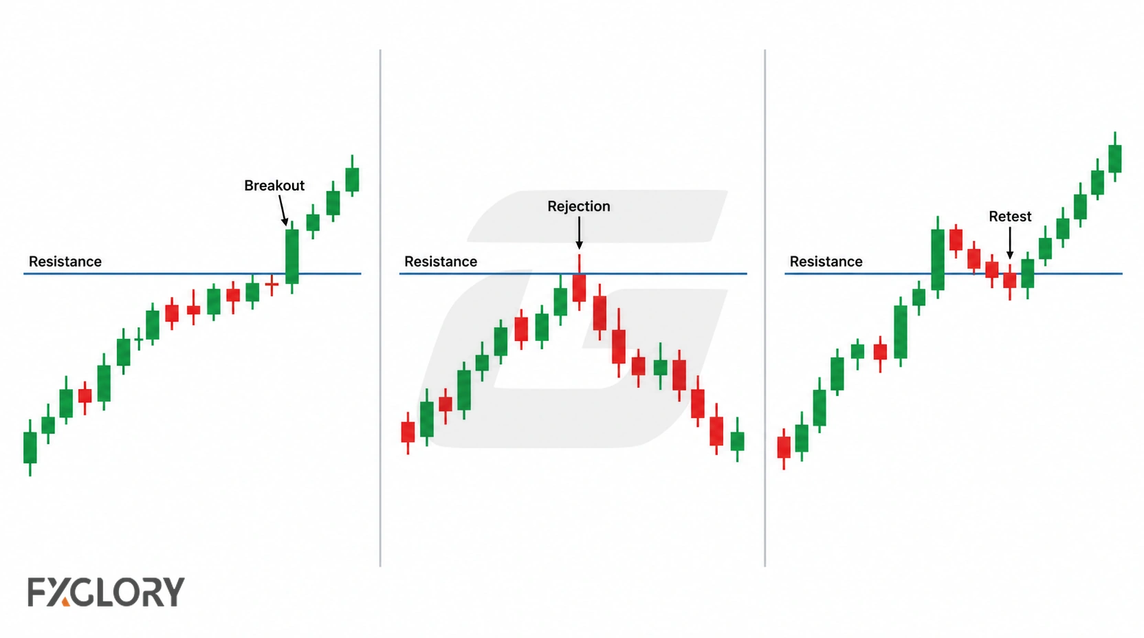 Three resistance-level scenarios showing a direct breakout, a rejection back below resistance, and a breakout followed by a successful retest.