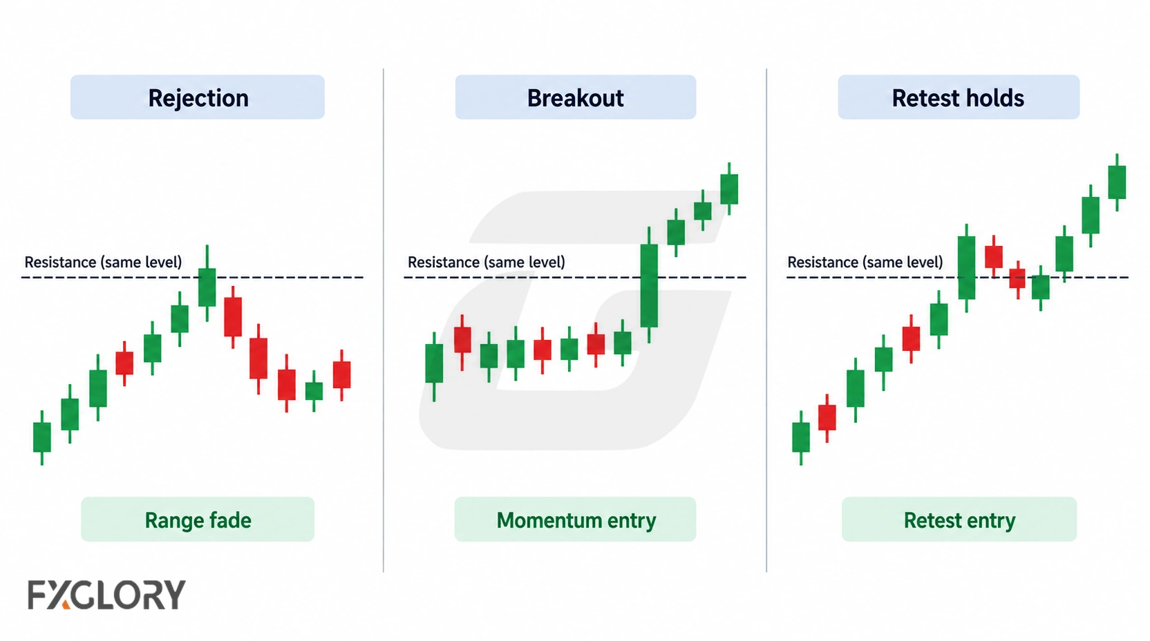 Three charts show the same resistance level producing rejection, a direct breakout, and a breakout-retest that holds above the level.