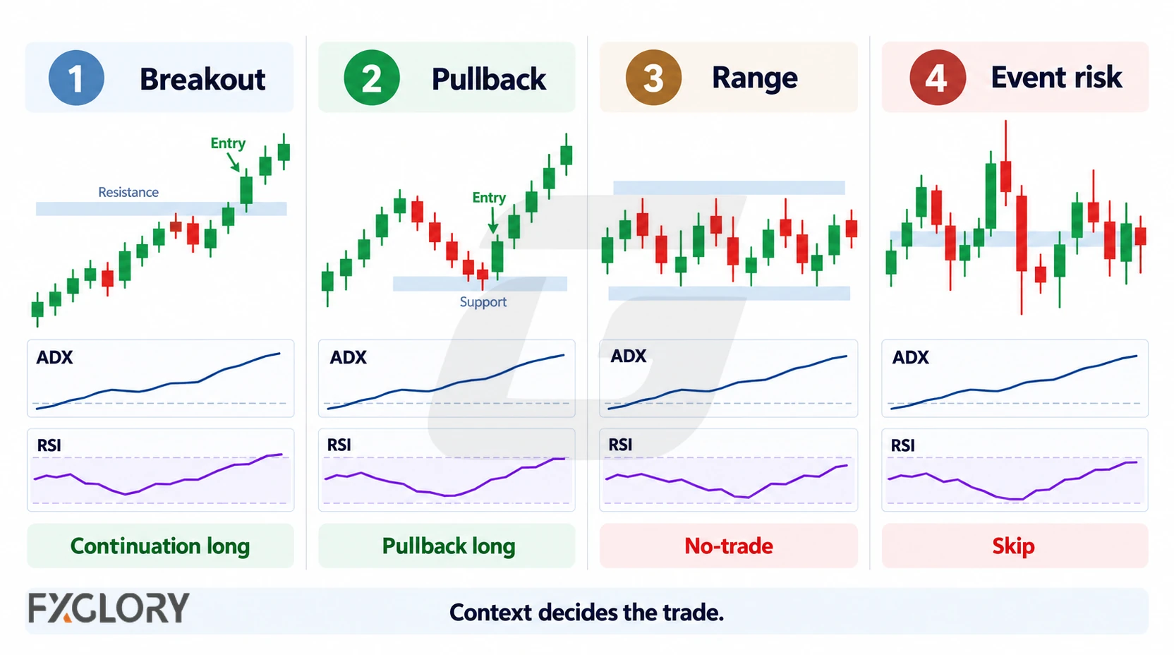 Four-panel comparison showing breakout, pullback, range, and event-risk conditions, with ADX and RSI readings leading to continuation long, pullback long, no-trade, or skip decisions.