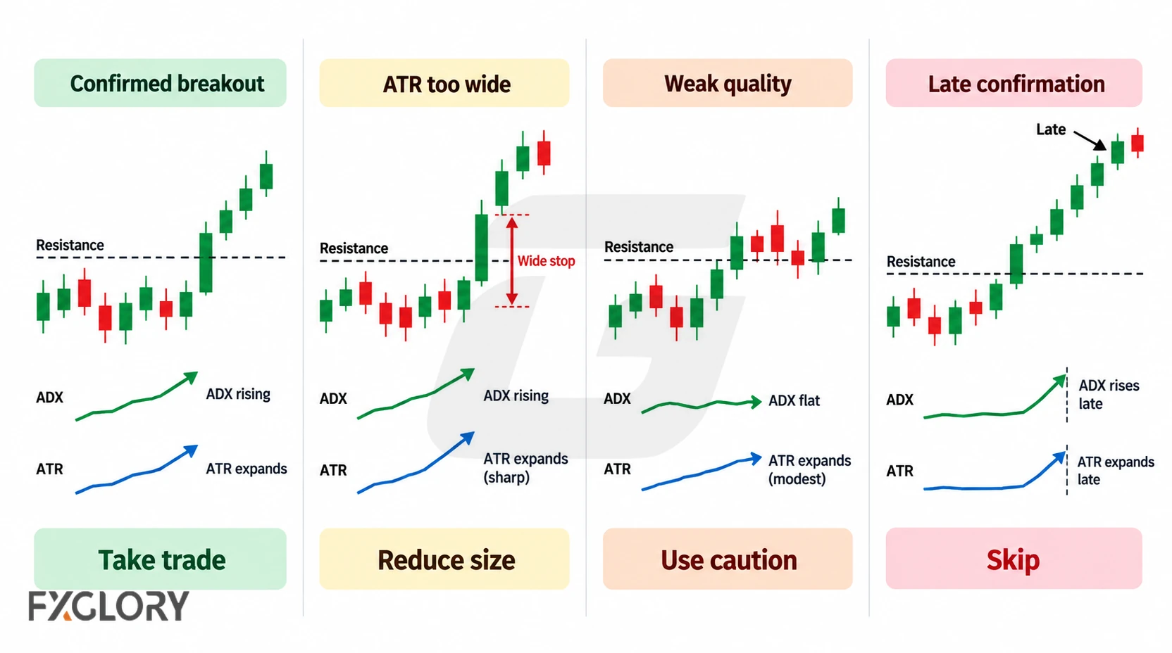 Four breakout scenarios compare a confirmed breakout, an ATR reading that makes the stop too wide, weak ADX confirmation, and late indicator confirmation after price is extended.
