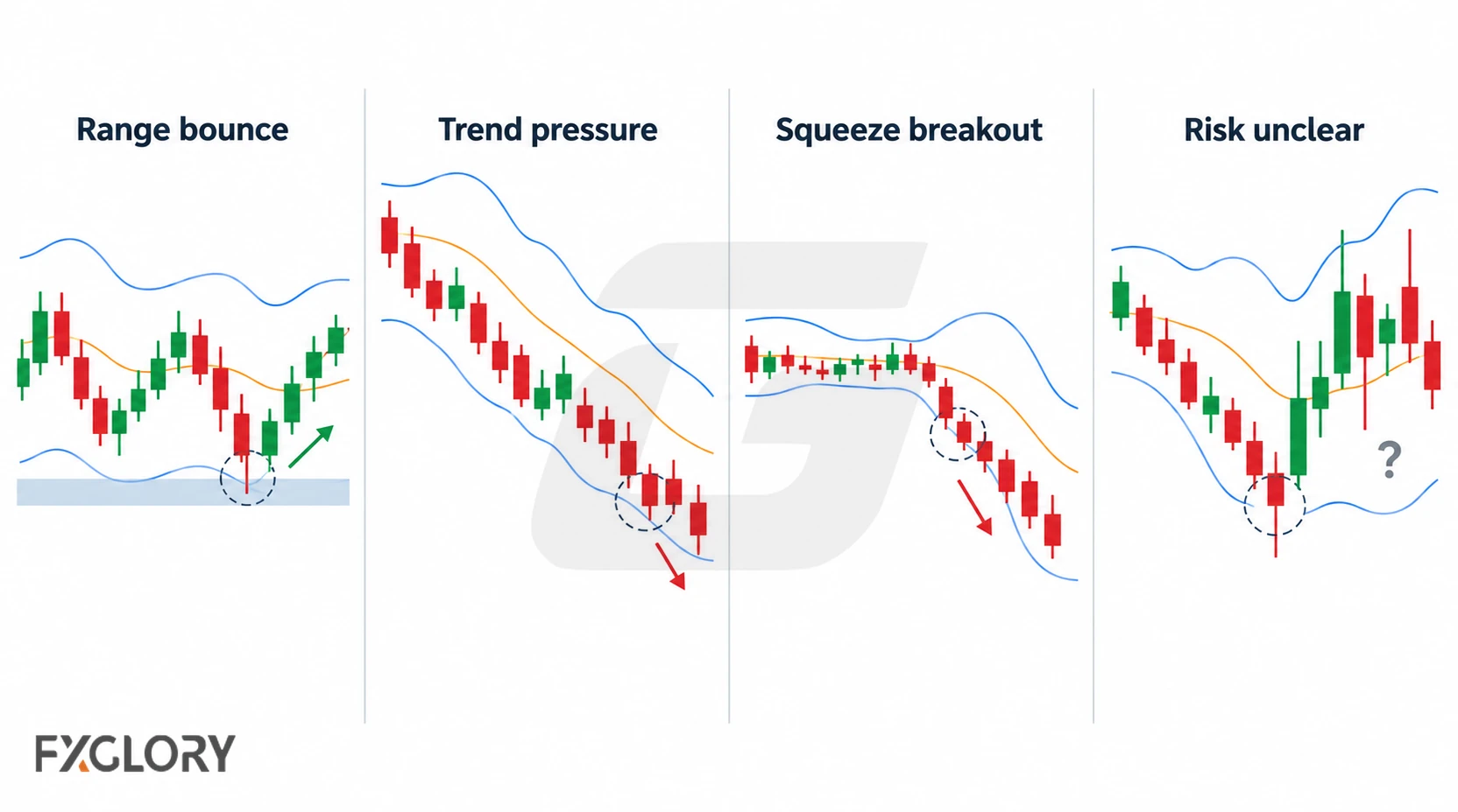Four Bollinger Bands examples showing one lower-band touch leading to a range bounce, trend pressure, squeeze breakout, or unclear-risk condition.