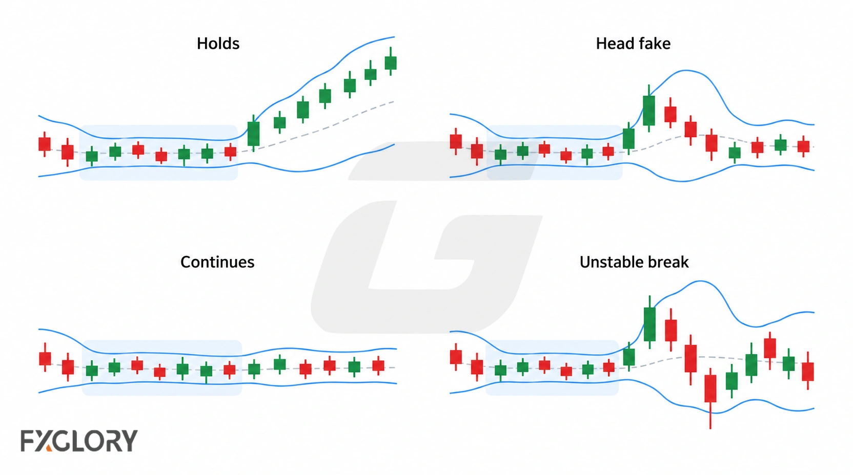 Four charts show the same Bollinger Band squeeze leading to a breakout that holds, a head fake, continued compression, and an unstable break.