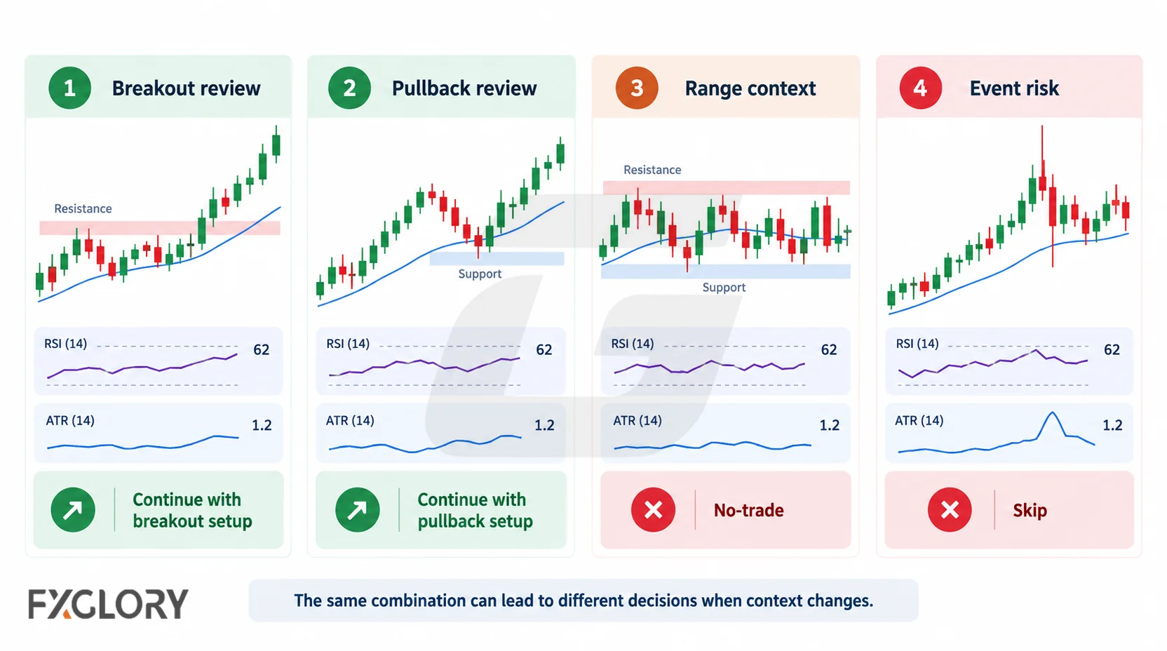 Four forex scenarios showing the same indicator combination leading to breakout, pullback, no-trade, or skip decisions as market context changes.