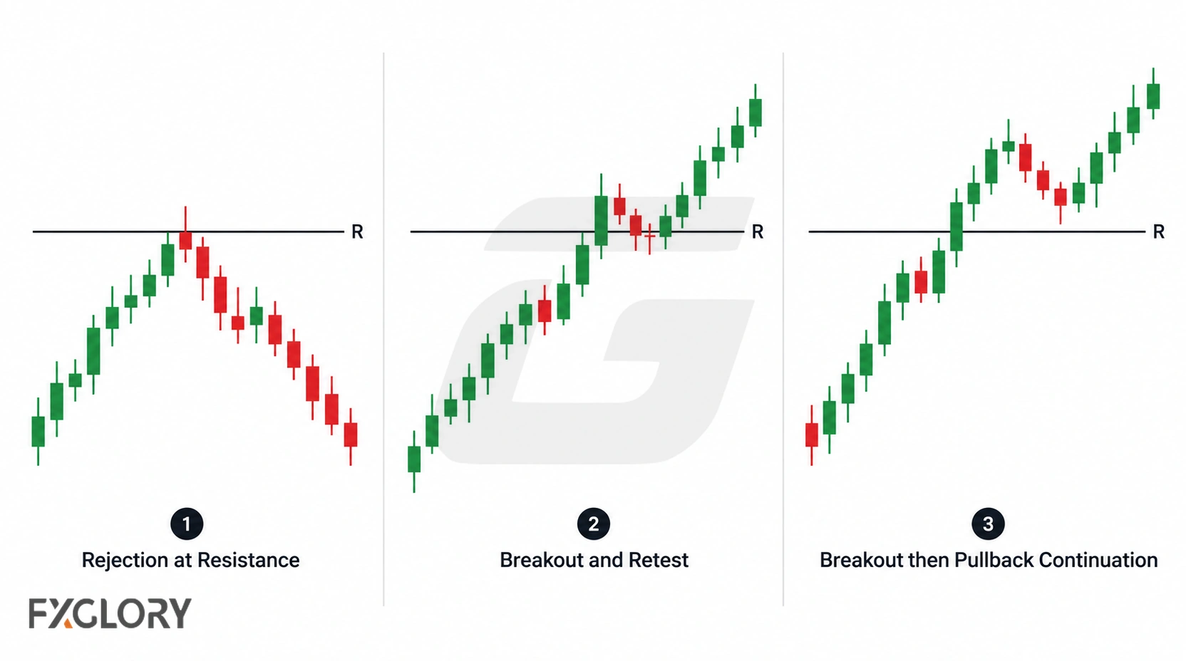 Three resistance scenarios showing rejection at resistance, breakout and retest, and breakout followed by pullback continuation.