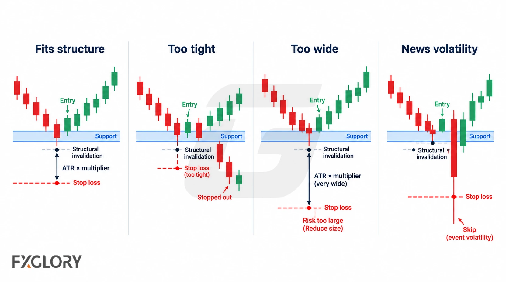 Four-panel comparison showing a balanced ATR stop, a stop that is too tight, a stop that is too wide, and a setup affected by news volatility.