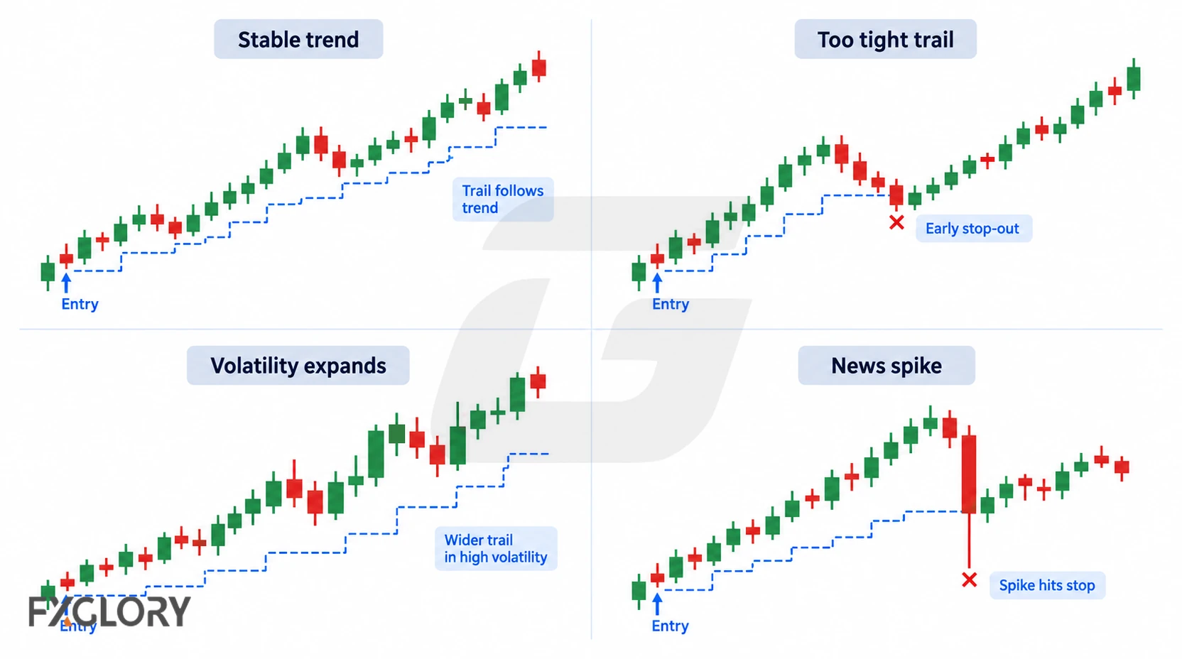 Four chart scenarios show an ATR trail during a stable trend, an early stop-out from a trail set too tight, a wider trail during volatility expansion, and a stop hit by a news spike.
