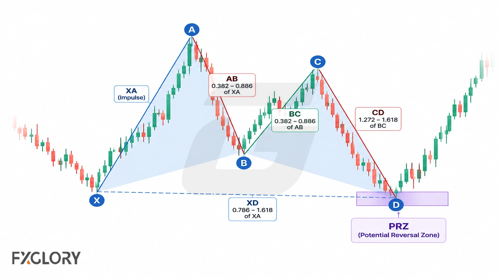 An annotated XABCD harmonic structure highlights the XA, AB, BC, and CD legs, Fibonacci ratio ranges, and the potential reversal zone around point D.