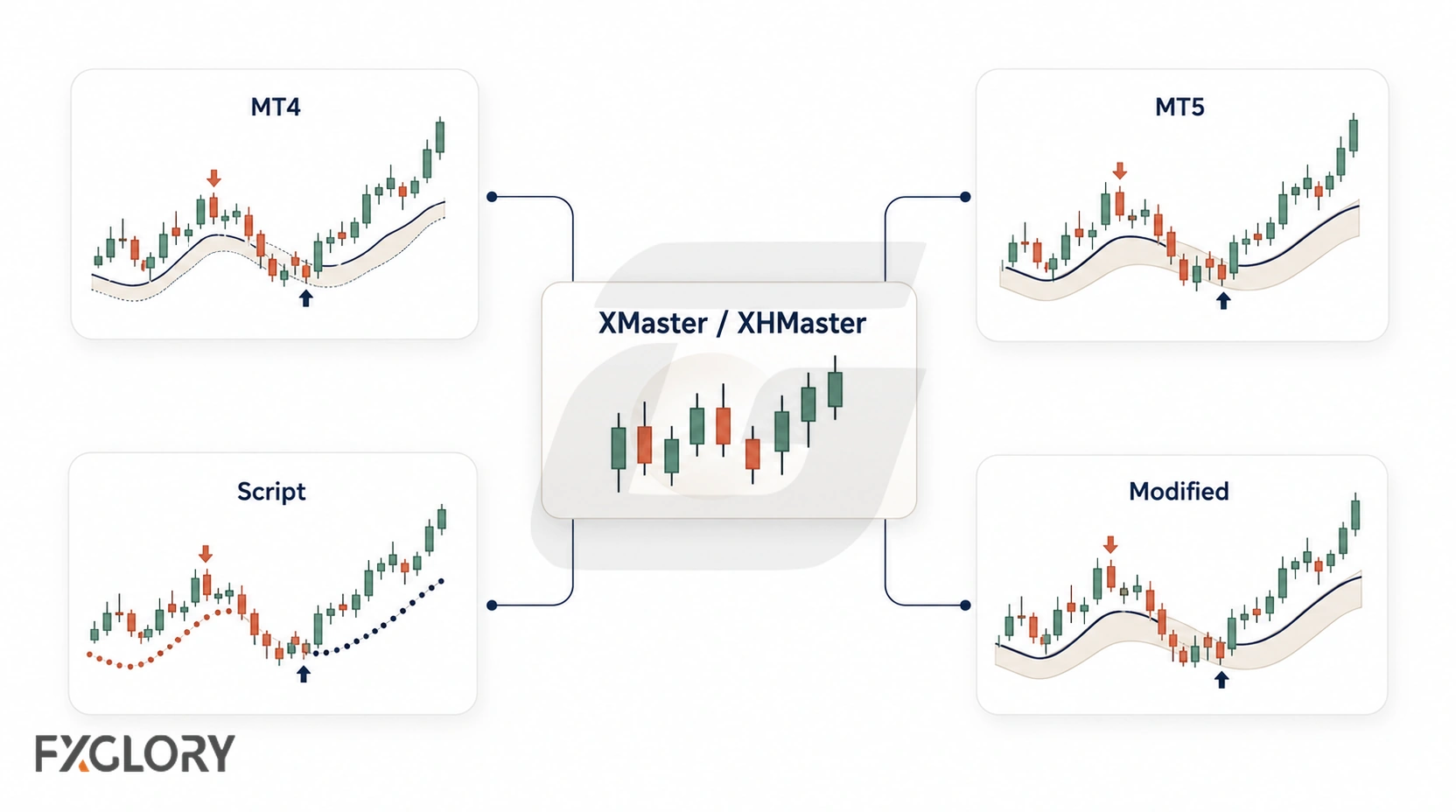 Four chart examples compare XMaster and XHMaster-style outputs across MT4, MT5, script, and modified versions.