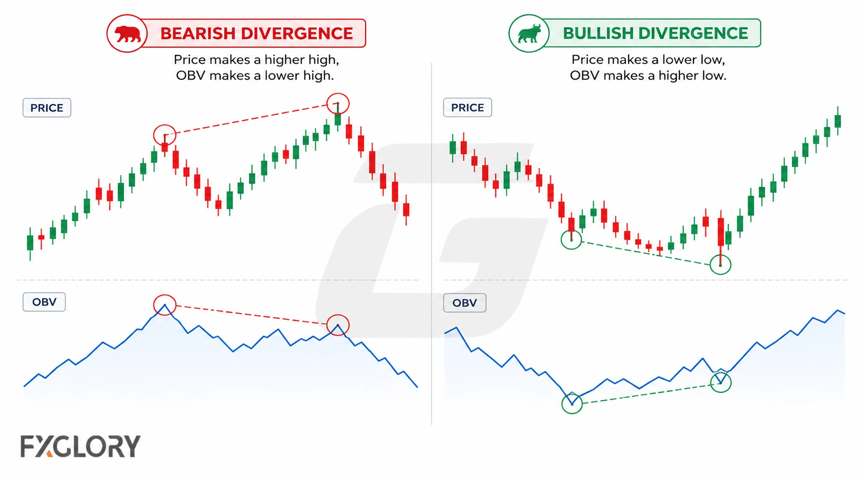 Bearish divergence shows price making a higher high while OBV makes a lower high, while bullish divergence shows price making a lower low as OBV makes a higher low.