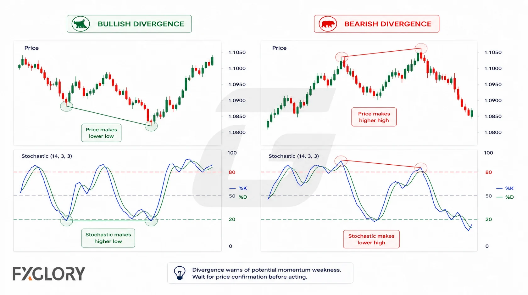 Bullish divergence shows price making a lower low while Stochastic makes a higher low, and bearish divergence shows price making a higher high while Stochastic makes a lower high.