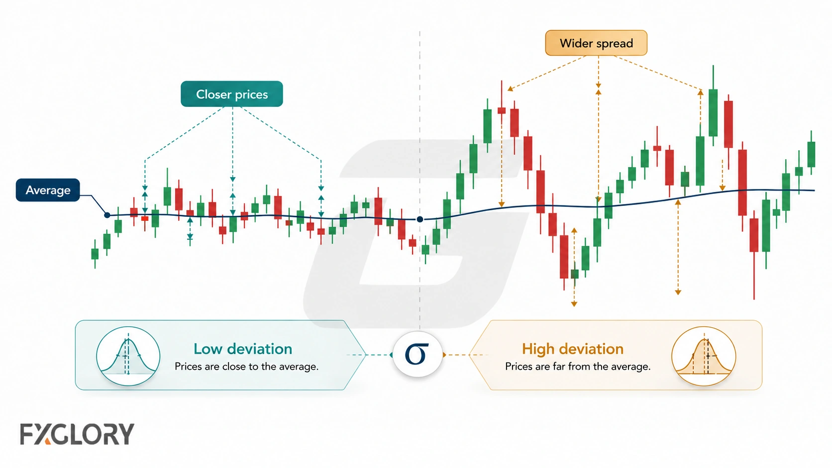 A candlestick chart compares prices clustered close to an average line with a wider price spread farther from the same average.