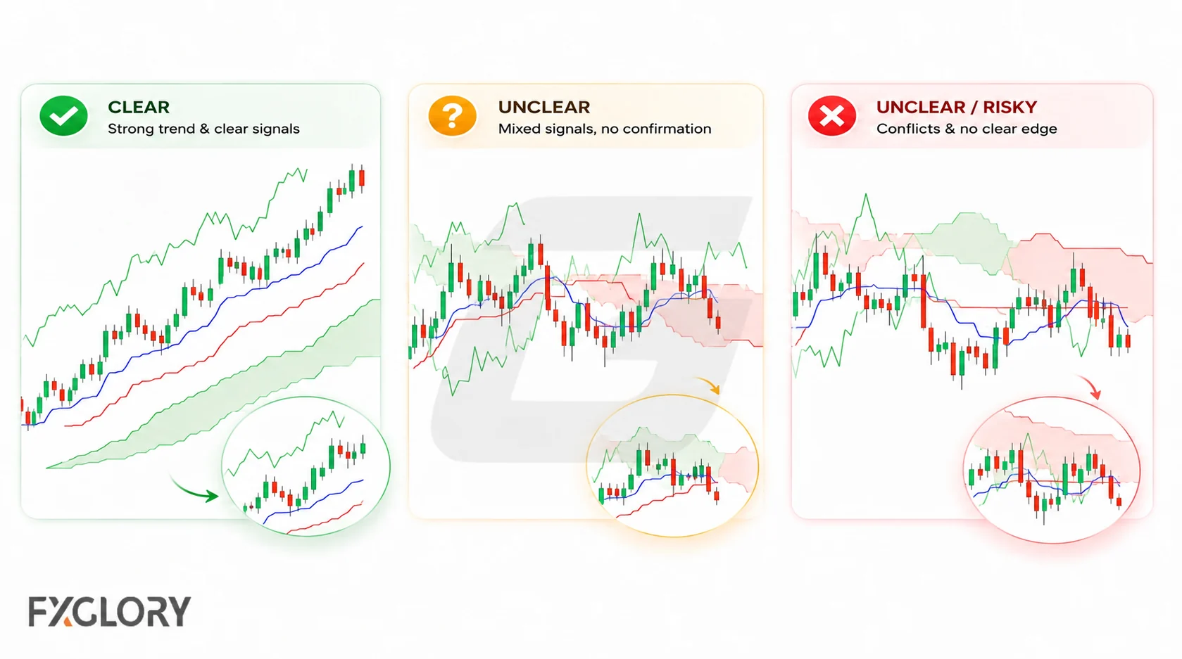 Three Ichimoku examples compare a clear trend with increasingly unclear conditions caused by mixed signals, tangled lines, and price interacting with the cloud.