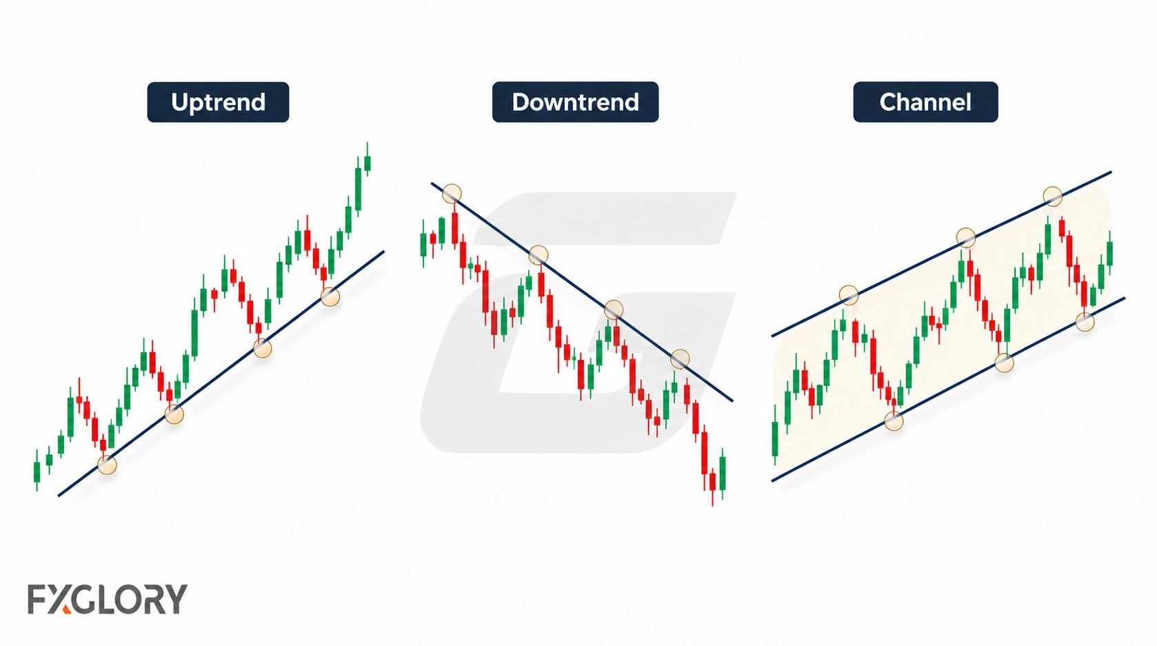 Three forex candlestick examples show an uptrend line connecting higher lows, a downtrend line connecting lower highs, and a rising price channel.