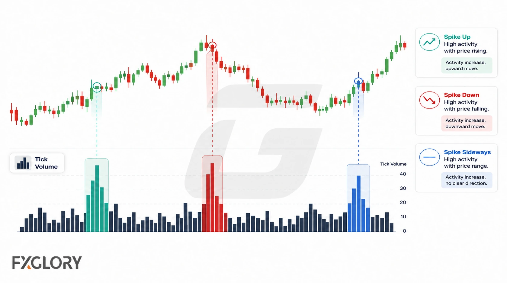 A price chart and tick-volume histogram show large activity spikes during rising, falling, and sideways price movement.