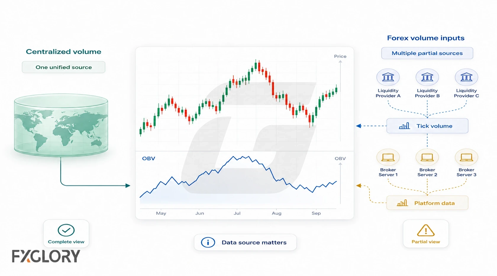 A forex price and OBV chart is linked to multiple tick-volume and platform-data sources, contrasting fragmented forex inputs with a single centralized volume source.