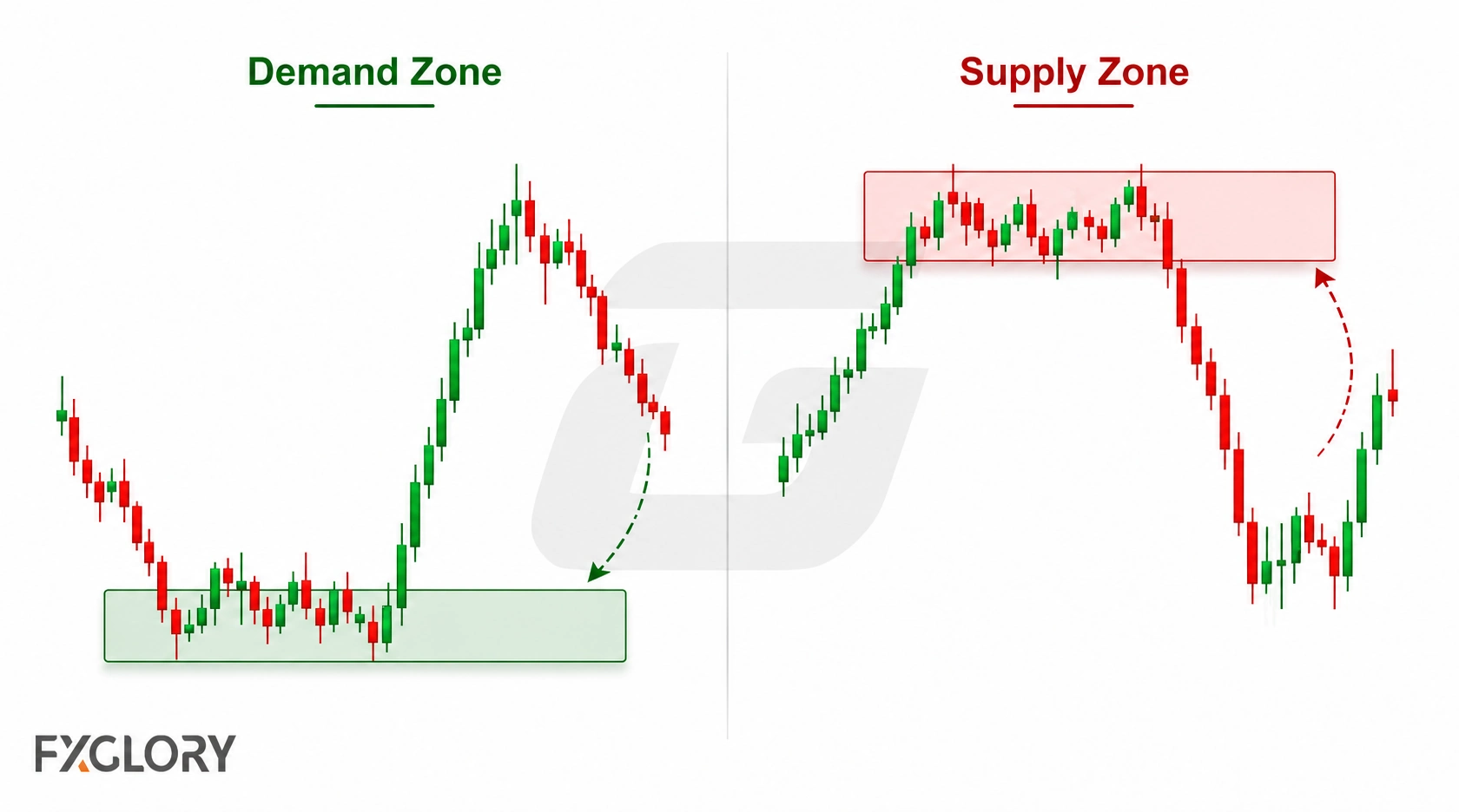 Side by side candlestick charts compare a demand zone that precedes a rally with a supply zone that precedes a decline.