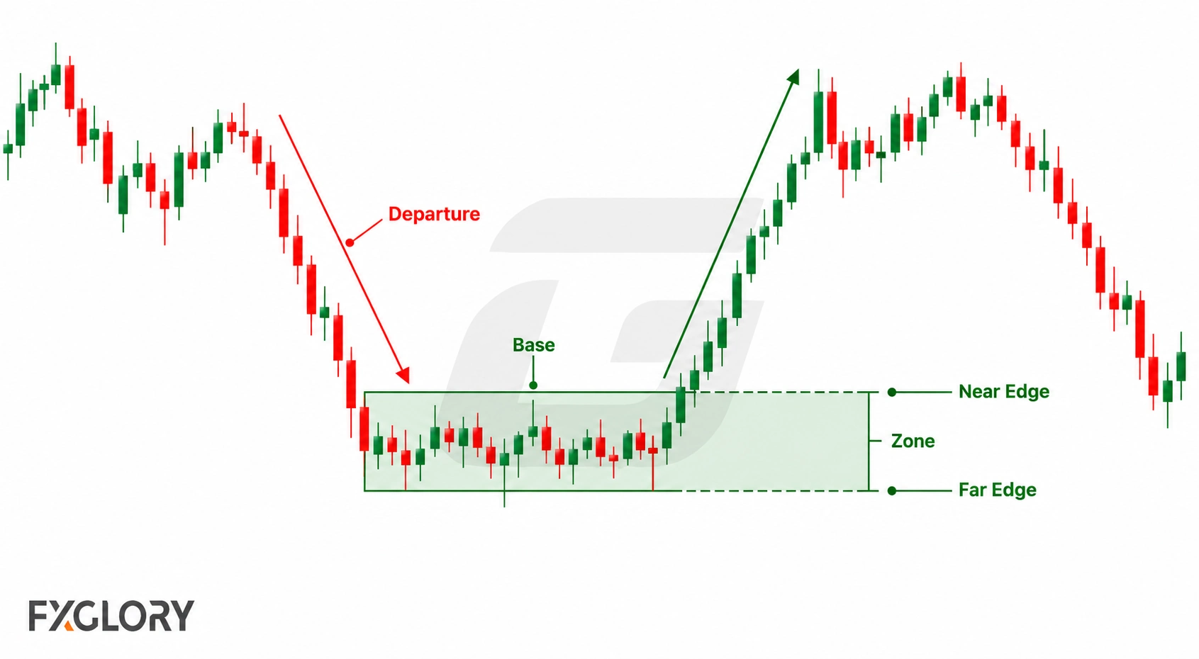 A forex chart highlights the departure, compact base, supply or demand zone, and its near and far edges.