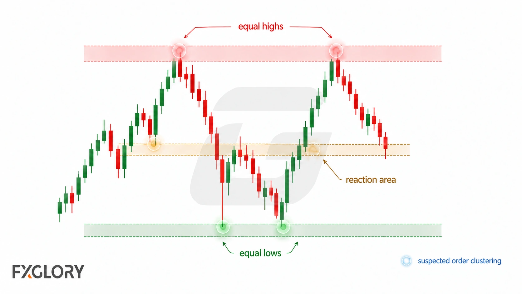 A candlestick chart marks equal highs, equal lows, and a prior reaction area as visible zones where traders may suspect order clustering.