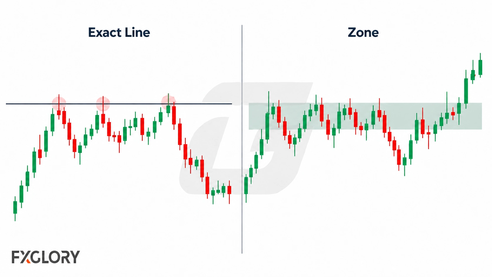 Side by side charts compare a single exact resistance line with a broader shaded zone that contains several nearby price reactions.