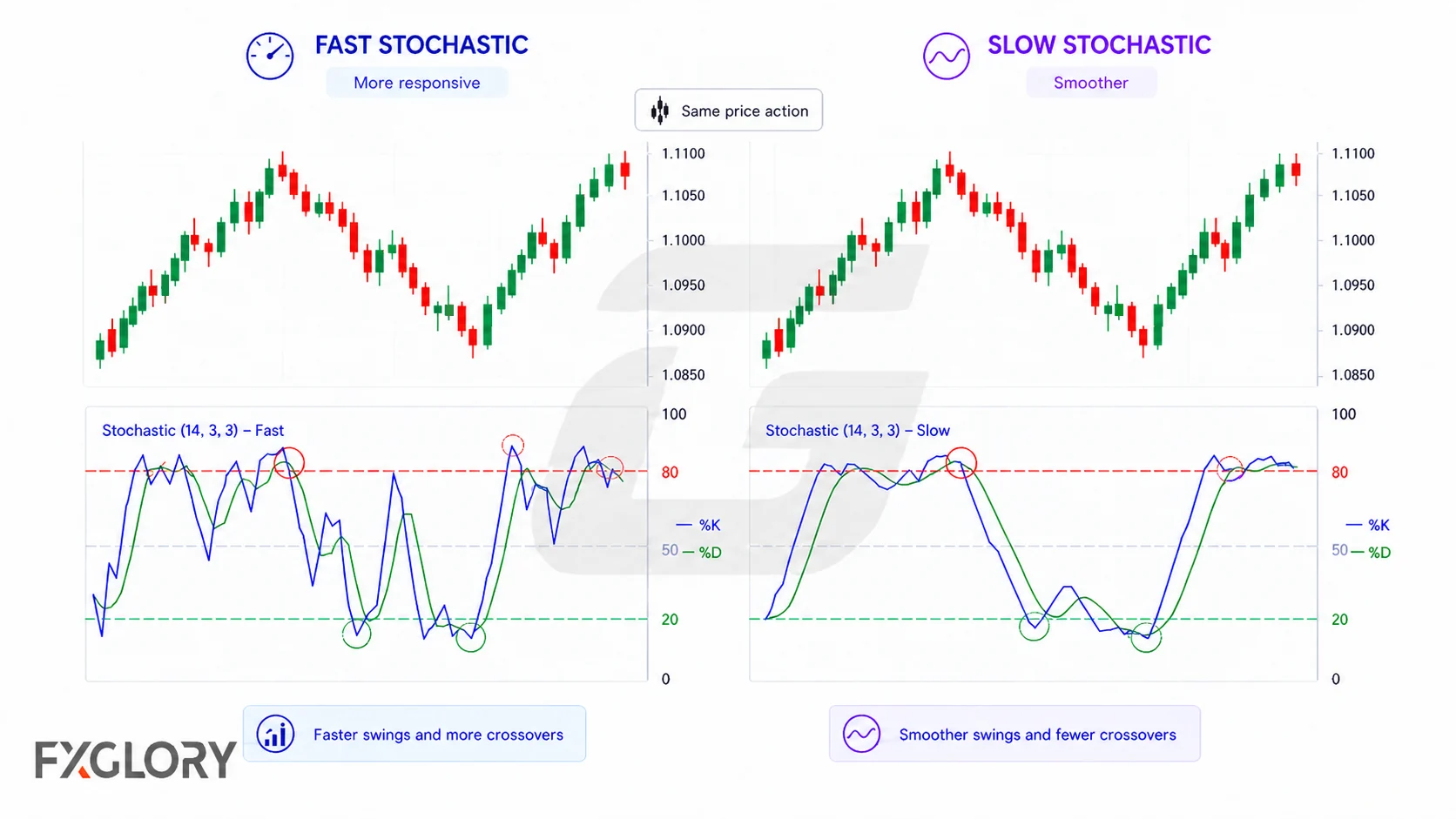 The same price movement is paired with Fast and Slow Stochastic panels, showing sharper frequent swings in the fast version and smoother turns in the slow version.