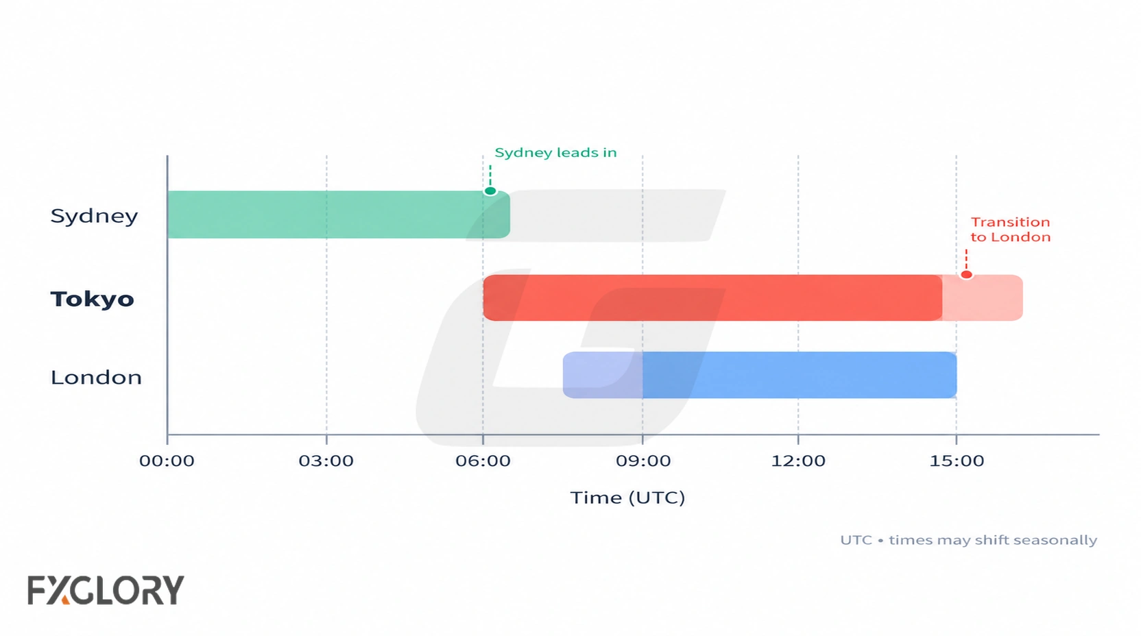 Forex session timeline comparing Sydney, Tokyo and London with UTC time markers and session transitions.