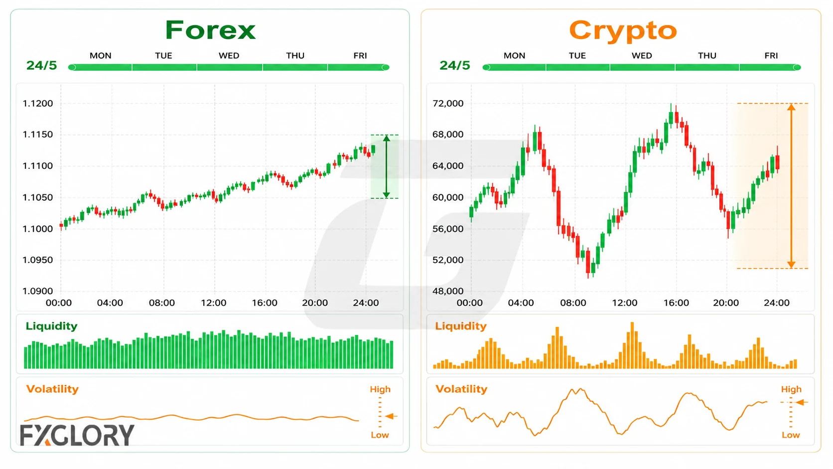 Forex and crypto liquidity and volatility compared on trading charts.