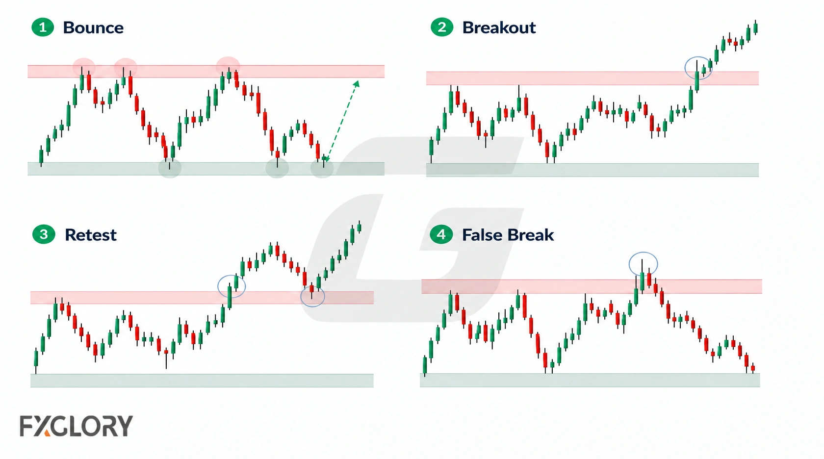 Four candlestick examples show a bounce between zones, a breakout above resistance, a retest after a break, and a false break that reverses back below resistance.