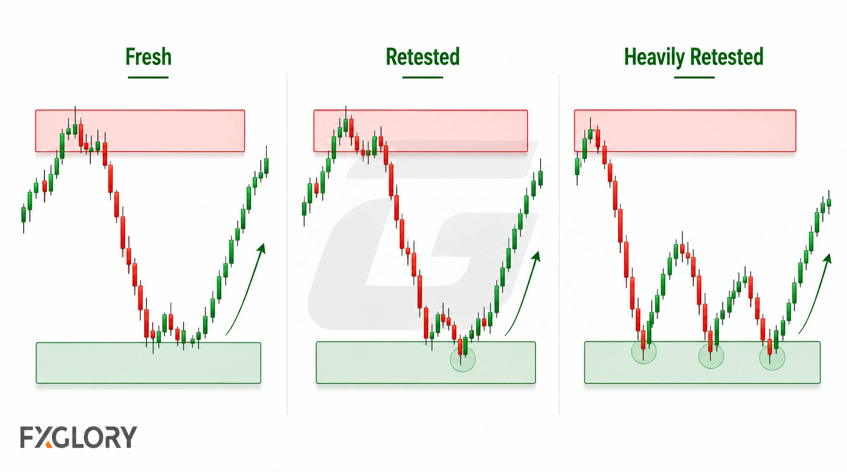 Three candlestick charts compare a fresh zone, a once retested zone, and a heavily retested zone with several price interactions over time.