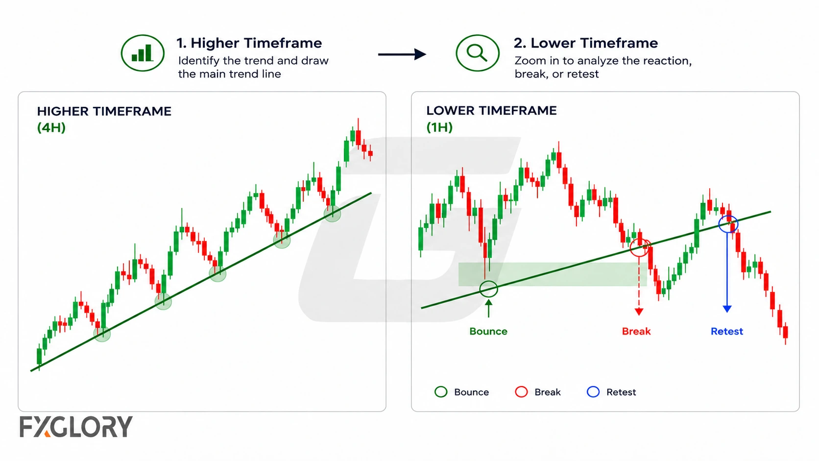 A higher timeframe chart defines the main trend line while a lower timeframe chart zooms into the same area to show a bounce, break, and retest.